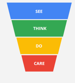 See-Think-Do-Care-model-stratégia-predaja