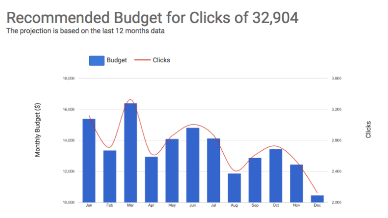 google partners data, nástroj ktorý odporučí vhodný budget
